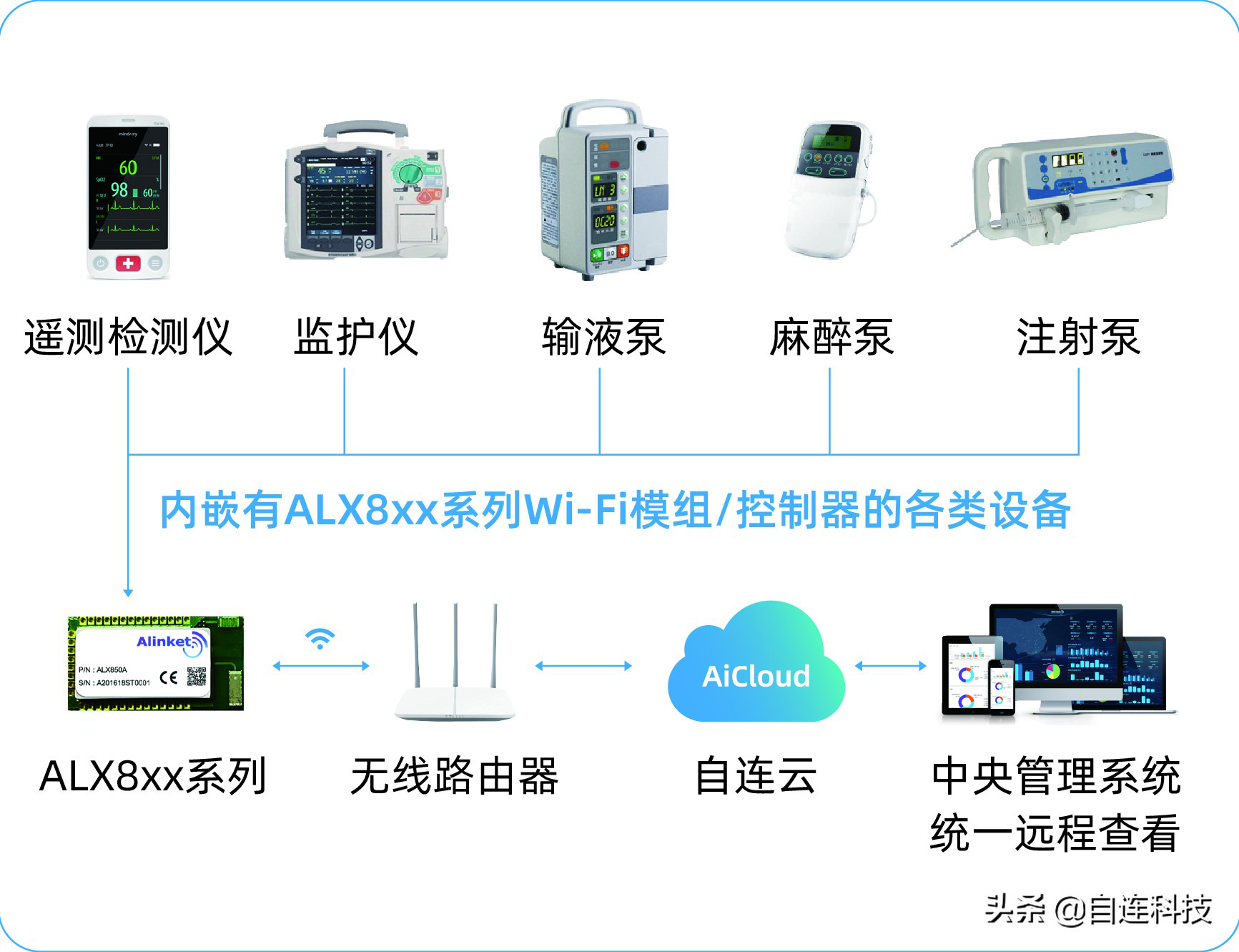自连科技物联网产品四大应用方向 智能产品的生产