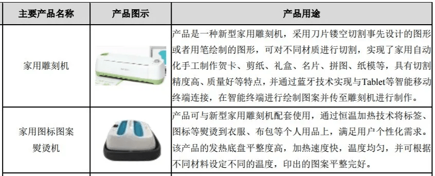 盈趣科技 净利10.25亿，用智能产品征服欧美手工圈